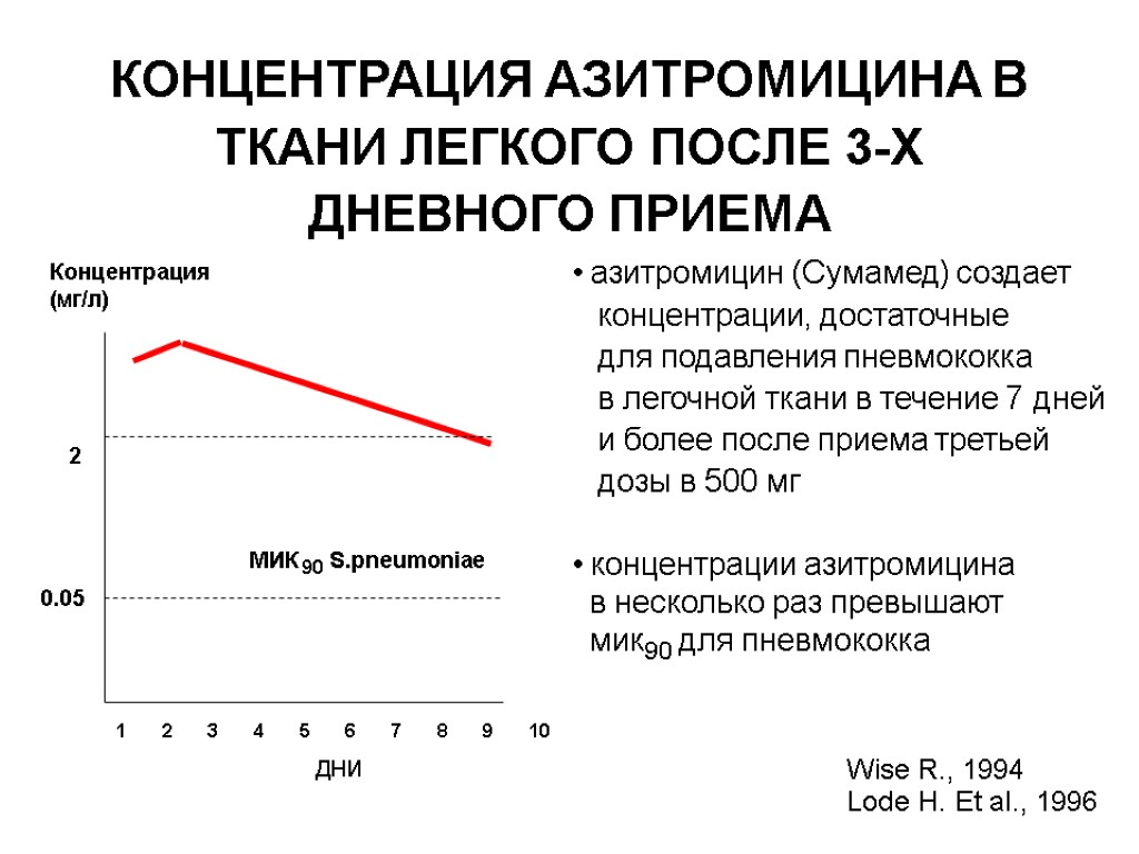 КОНЦЕНТРАЦИЯ АЗИТРОМИЦИНА В ТКАНИ ЛЕГКОГО ПОСЛЕ 3-Х ДНЕВНОГО ПРИЕМА Концентрация (мг/л) МИК 90 S.pneumoniae